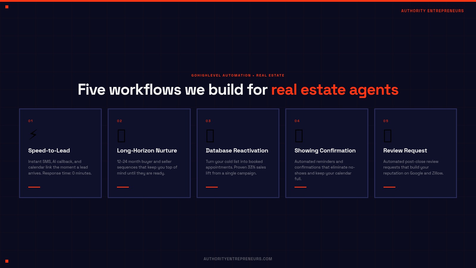 Five GHL automation workflows for real estate agents